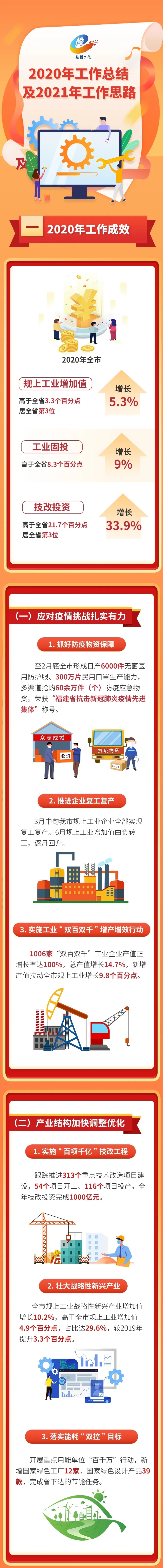 一图读懂2020年福州市工业和信息化发展情况